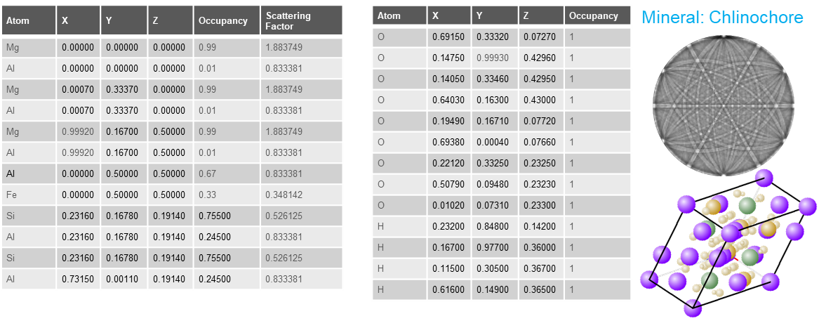 Atom positions and dynamical master pattern for clinochlore.