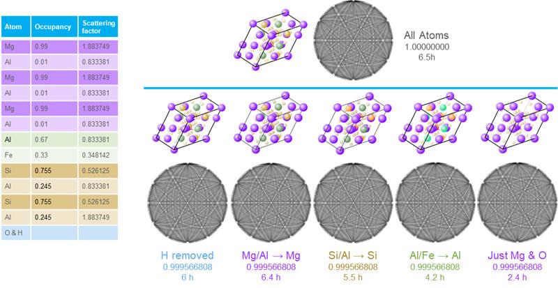 Master pattern comparison (normalized dot patterns over the full sphere) after removing H and merging shared atomic sites in clinochlore.