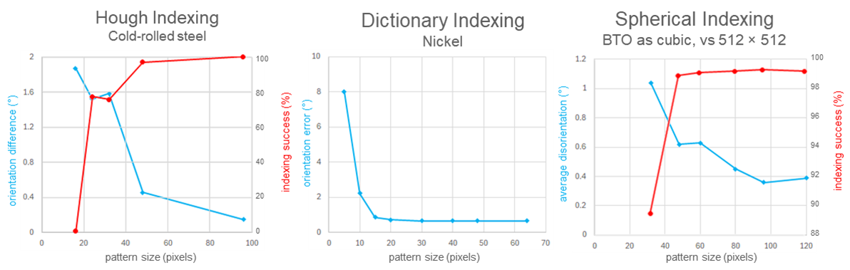 Effect of pattern size on orientation precision and indexing success rate for Hough, dictionary, and spherical indexing.