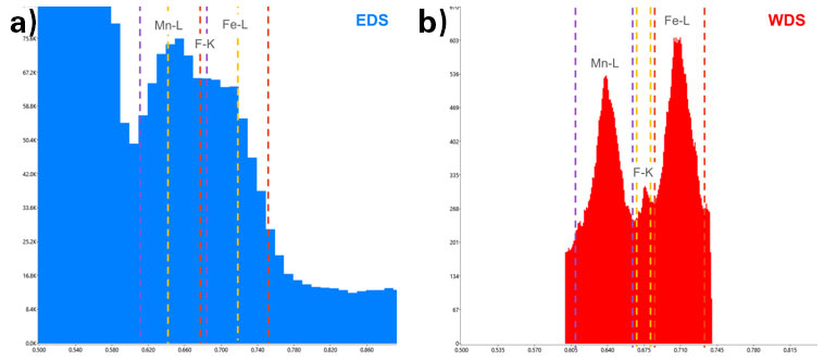Comparison between a) EDS and b) WDS illustrating the ROI of given elements and the difference in resolving power; the ROIs are drawn with colors matching the elemental maps in Figure 1.