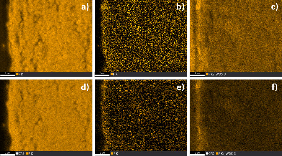 Comparison between fluorine distribution maps a and d) EDS ROI counts, b and e) EDS deconvoluted, and c and f) WDS maps. The bottom maps are normalized by the total x-ray signal to mitigate the effects of topography on x-ray emission from the sample.