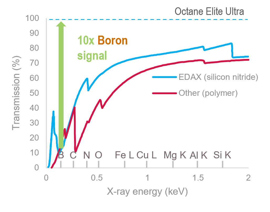 Figure 1. Transmission of window materials.