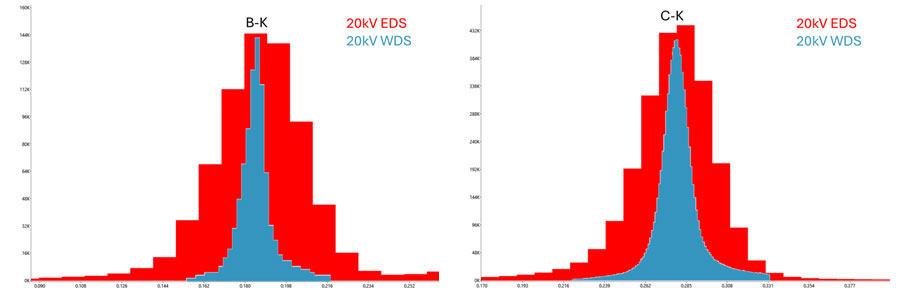 EDS and WDS measurements of (left) B K and (right) C K.