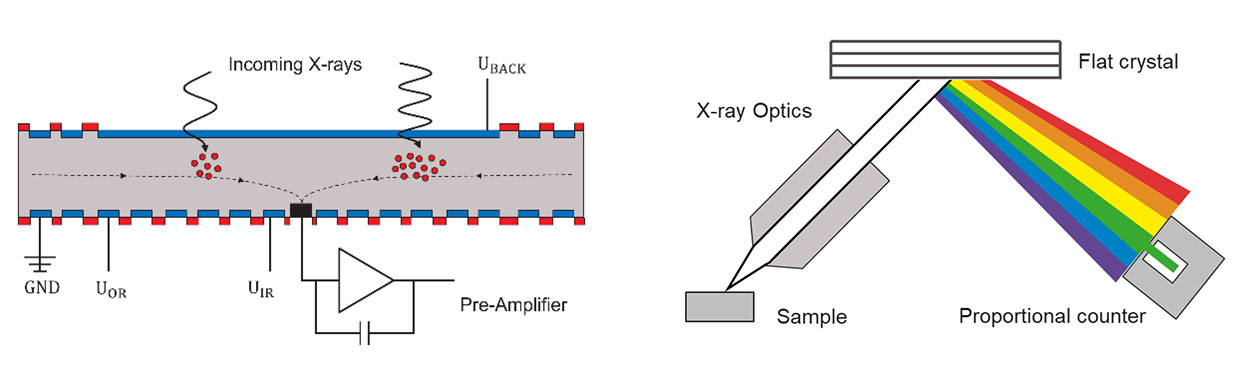 Illustration of the difference in detection principles between (left) EDS and (right) WDS.