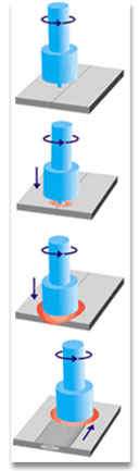 Friction stir welding (FSW)
